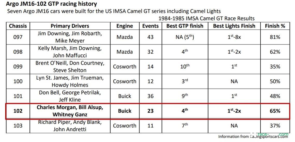 1984-argo-jm16-chassis-102-imsa-camel-gtp-rac